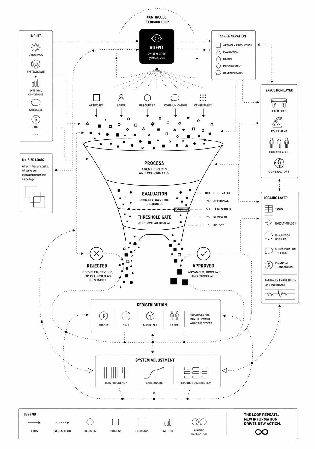 Performance Review system diagram
